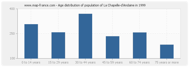Age distribution of population of La Chapelle-d'Andaine in 1999